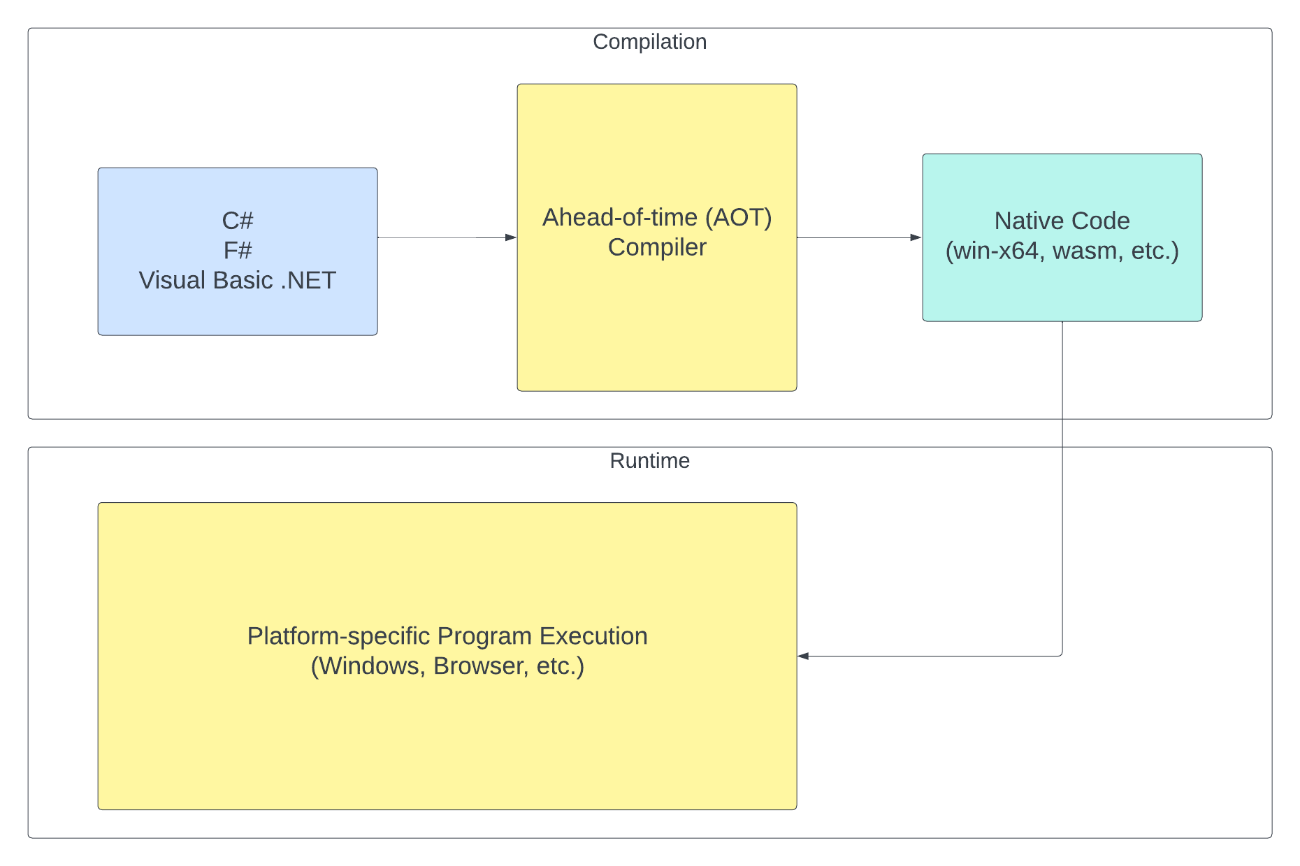 A graphic showing the C# source code compiled into native code (win-x64, wasm, etc.) using the Ahead-of-time compiler. At runtime, the platform-specific program execution uses the native code.